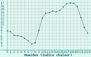 Courbe de l'humidex pour Bannay (18)