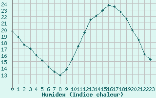 Courbe de l'humidex pour Poitiers (86)