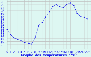 Courbe de tempratures pour Plussin (42)