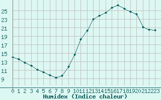 Courbe de l'humidex pour Toulouse-Blagnac (31)