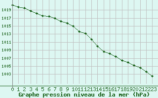 Courbe de la pression atmosphrique pour Gap-Sud (05)