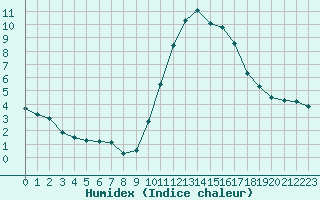 Courbe de l'humidex pour Sallles d'Aude (11)