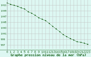 Courbe de la pression atmosphrique pour Montret (71)