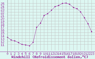 Courbe du refroidissement olien pour Epinal (88)