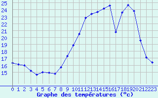 Courbe de tempratures pour Ancey (21)