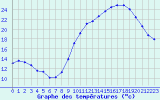 Courbe de tempratures pour Pertuis - Grand Cros (84)