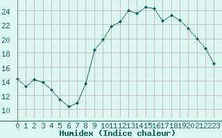 Courbe de l'humidex pour Bourges (18)