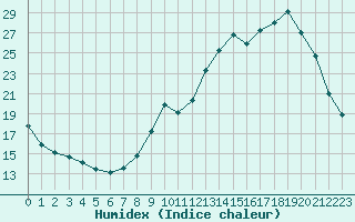 Courbe de l'humidex pour Boulc (26)