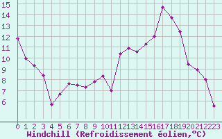 Courbe du refroidissement olien pour Avord (18)
