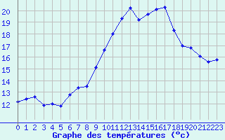 Courbe de tempratures pour Saint-Brieuc (22)