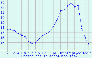 Courbe de tempratures pour Metz (57)
