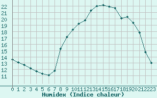 Courbe de l'humidex pour Saint-Amans (48)