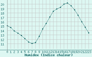 Courbe de l'humidex pour Chartres (28)