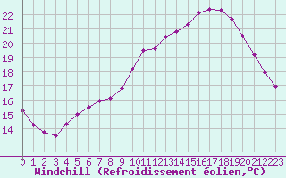 Courbe du refroidissement olien pour Verneuil (78)