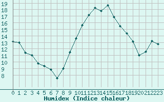 Courbe de l'humidex pour Montpellier (34)