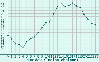 Courbe de l'humidex pour Auch (32)