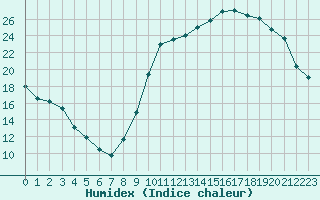 Courbe de l'humidex pour Avila - La Colilla (Esp)