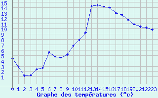Courbe de tempratures pour Selonnet (04)