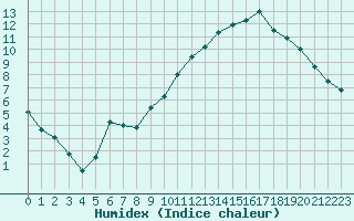 Courbe de l'humidex pour Chambry / Aix-Les-Bains (73)