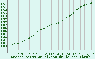 Courbe de la pression atmosphrique pour Bellefontaine (88)