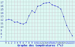 Courbe de tempratures pour Figari (2A)