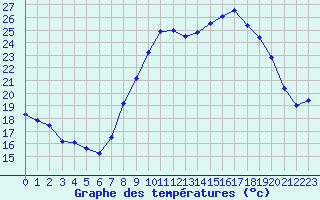 Courbe de tempratures pour Marignane (13)