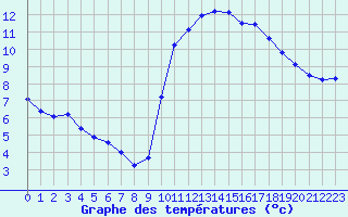 Courbe de tempratures pour Lamballe (22)