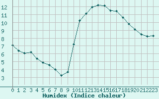 Courbe de l'humidex pour Lamballe (22)