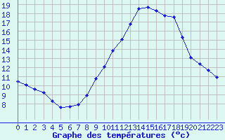 Courbe de tempratures pour Pomrols (34)