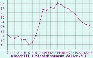 Courbe du refroidissement olien pour Ajaccio - Campo dell