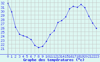 Courbe de tempratures pour Jan (Esp)