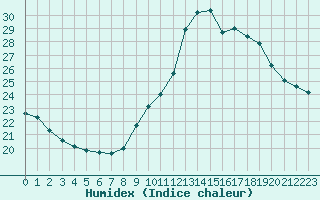 Courbe de l'humidex pour Sanary-sur-Mer (83)