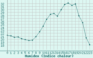 Courbe de l'humidex pour Saint-Auban (04)