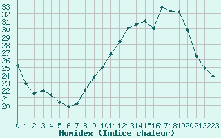 Courbe de l'humidex pour Nmes - Garons (30)