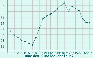 Courbe de l'humidex pour Aigrefeuille d'Aunis (17)