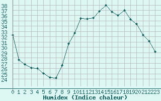 Courbe de l'humidex pour Toulon (83)