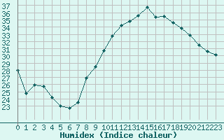 Courbe de l'humidex pour Marignane (13)