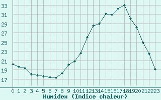 Courbe de l'humidex pour Saclas (91)