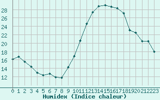 Courbe de l'humidex pour Chteauroux (36)