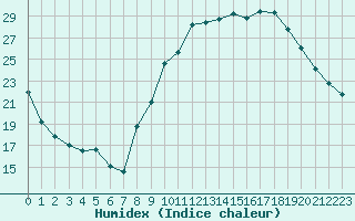 Courbe de l'humidex pour Roissy (95)