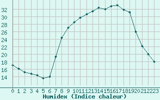 Courbe de l'humidex pour Hohrod (68)