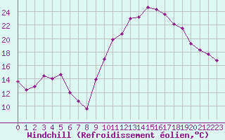 Courbe du refroidissement olien pour Isle-sur-la-Sorgue (84)