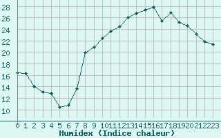 Courbe de l'humidex pour Luxeuil (70)