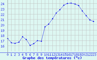 Courbe de tempratures pour Montlimar (26)