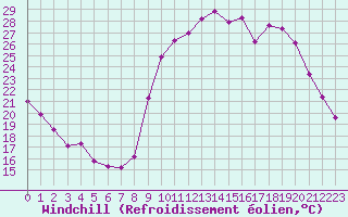 Courbe du refroidissement olien pour Herbault (41)