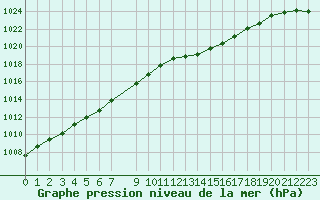 Courbe de la pression atmosphrique pour Orlans (45)