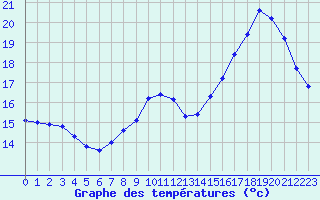 Courbe de tempratures pour Sainte-Genevive-des-Bois (91)