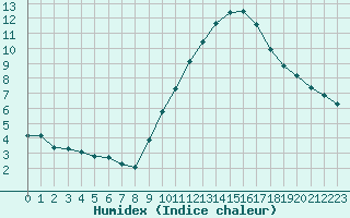 Courbe de l'humidex pour Bulson (08)