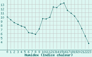 Courbe de l'humidex pour Saint-Girons (09)