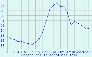 Courbe de tempratures pour Saint-Maximin-la-Sainte-Baume (83)